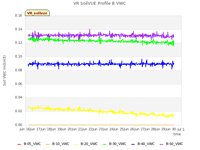 plot of VR SoilVUE Profile B VWC