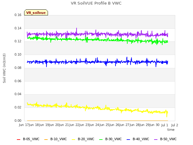 plot of VR SoilVUE Profile B VWC