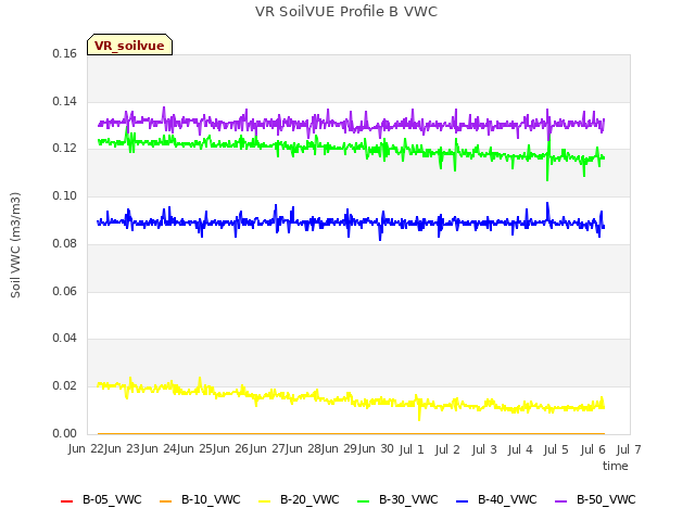 plot of VR SoilVUE Profile B VWC