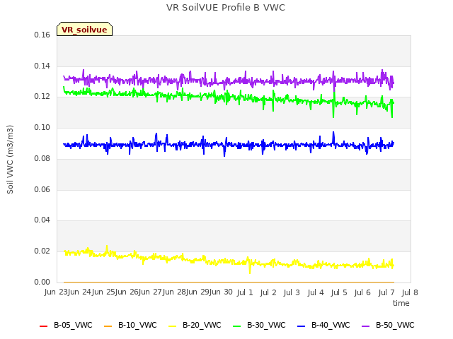 plot of VR SoilVUE Profile B VWC