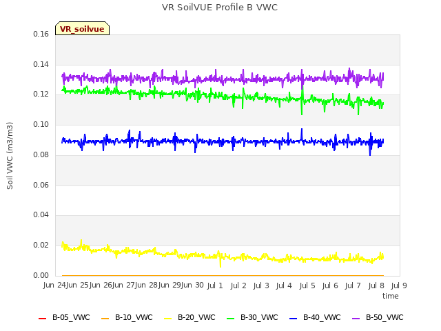 plot of VR SoilVUE Profile B VWC