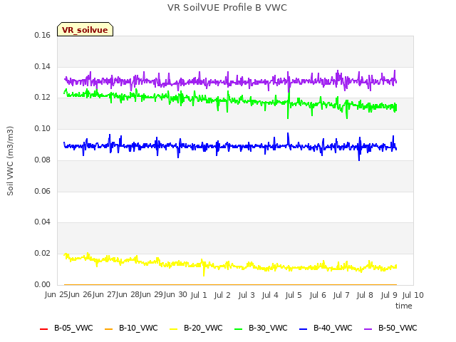 plot of VR SoilVUE Profile B VWC