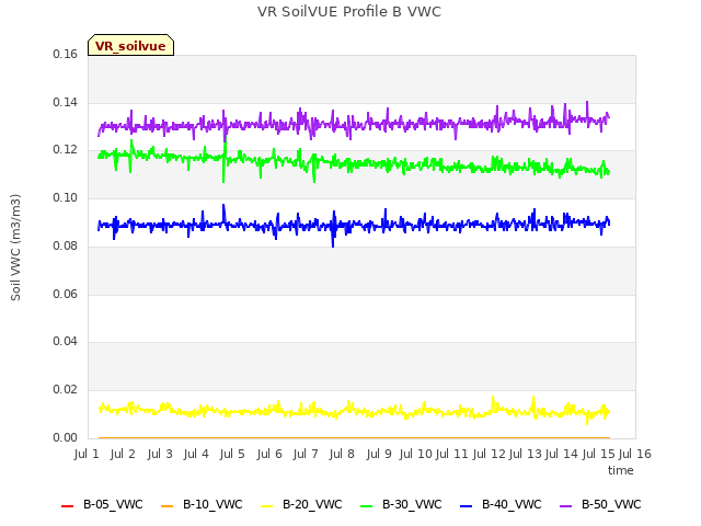 plot of VR SoilVUE Profile B VWC