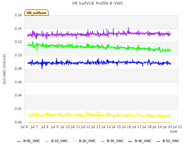 plot of VR SoilVUE Profile B VWC