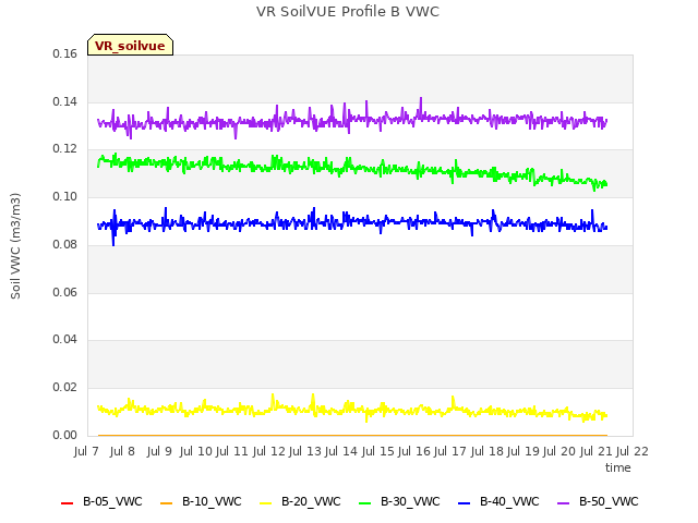 plot of VR SoilVUE Profile B VWC