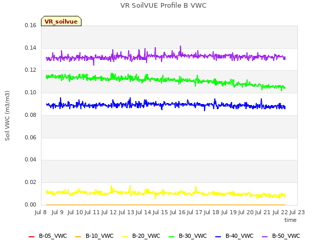 plot of VR SoilVUE Profile B VWC