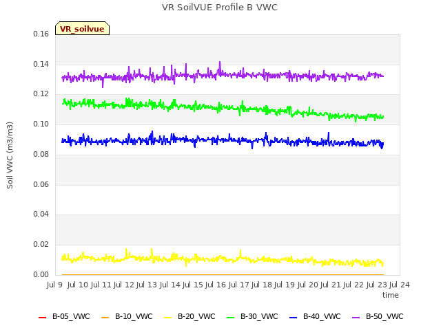 plot of VR SoilVUE Profile B VWC