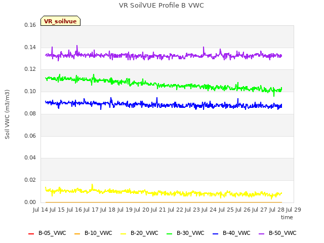 plot of VR SoilVUE Profile B VWC