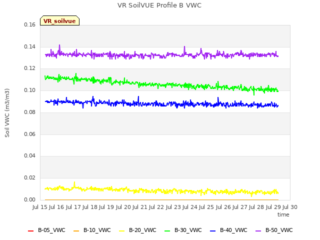 plot of VR SoilVUE Profile B VWC