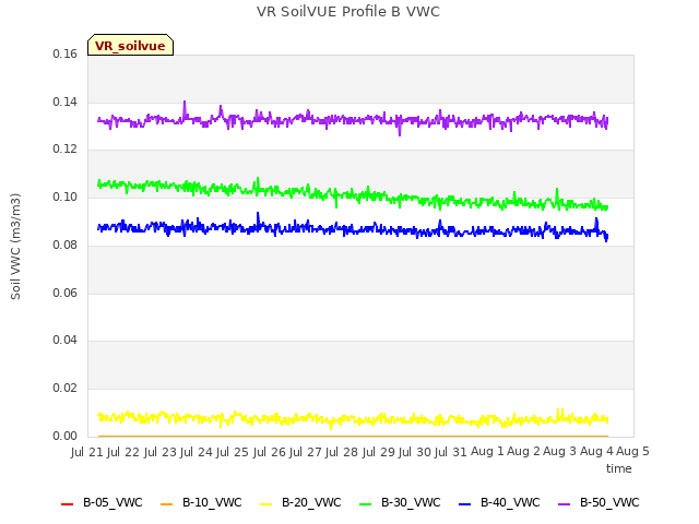 plot of VR SoilVUE Profile B VWC