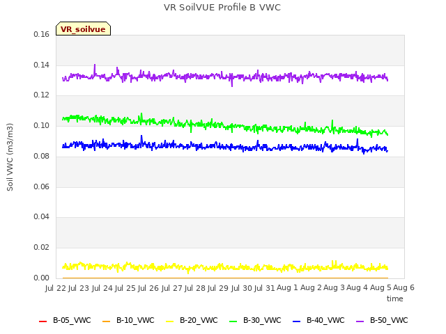 plot of VR SoilVUE Profile B VWC