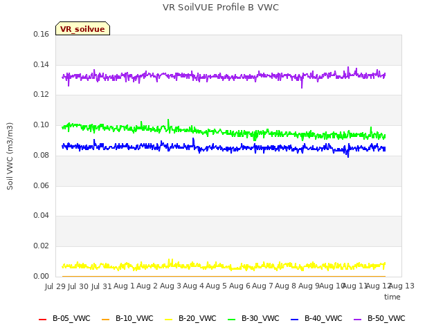 plot of VR SoilVUE Profile B VWC