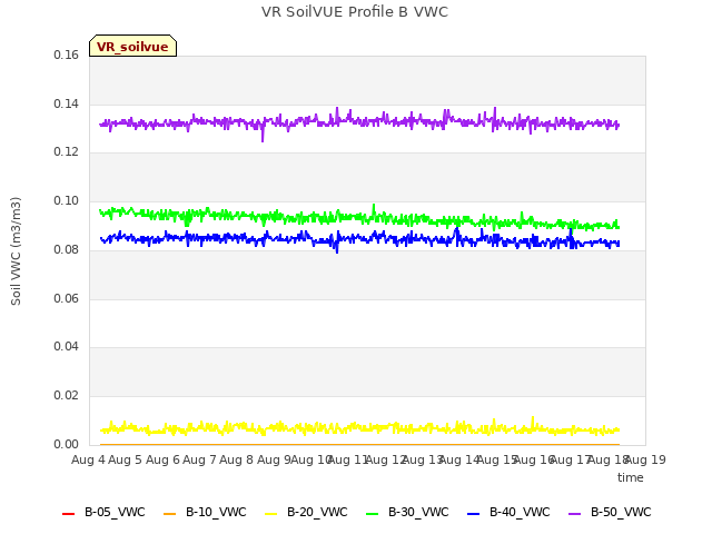 plot of VR SoilVUE Profile B VWC