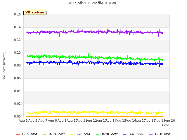 plot of VR SoilVUE Profile B VWC