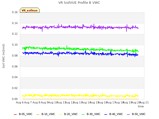 plot of VR SoilVUE Profile B VWC