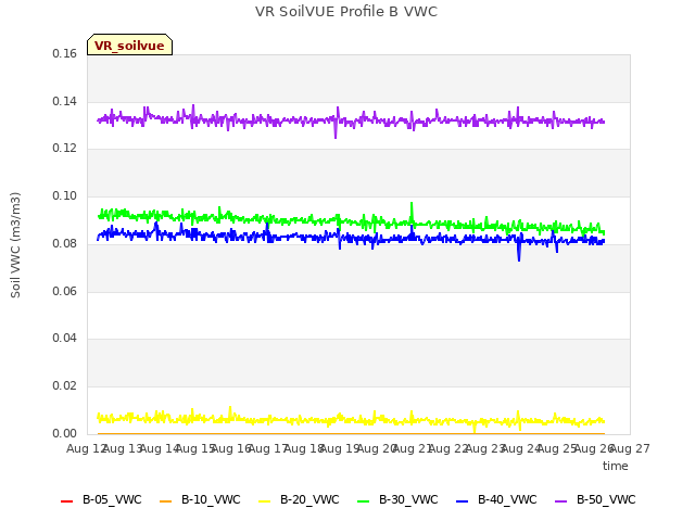 plot of VR SoilVUE Profile B VWC