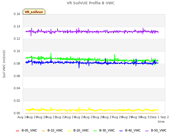 plot of VR SoilVUE Profile B VWC