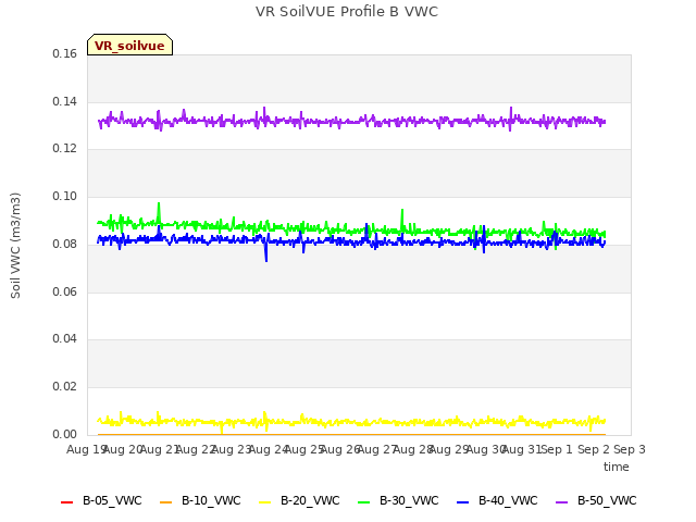 plot of VR SoilVUE Profile B VWC