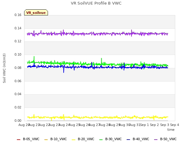 plot of VR SoilVUE Profile B VWC