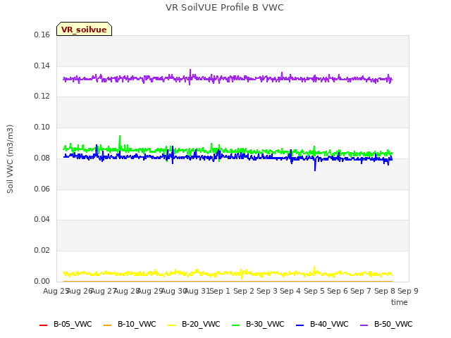 plot of VR SoilVUE Profile B VWC