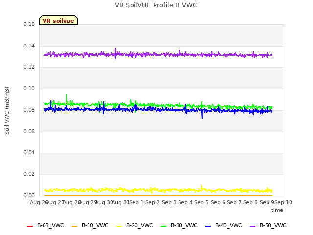 plot of VR SoilVUE Profile B VWC