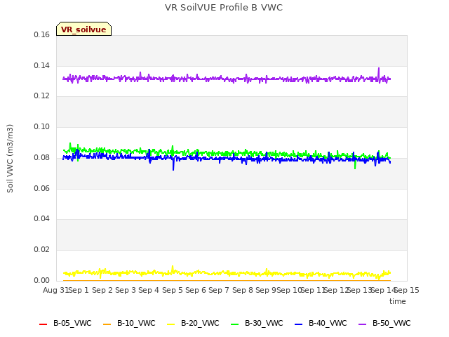 plot of VR SoilVUE Profile B VWC