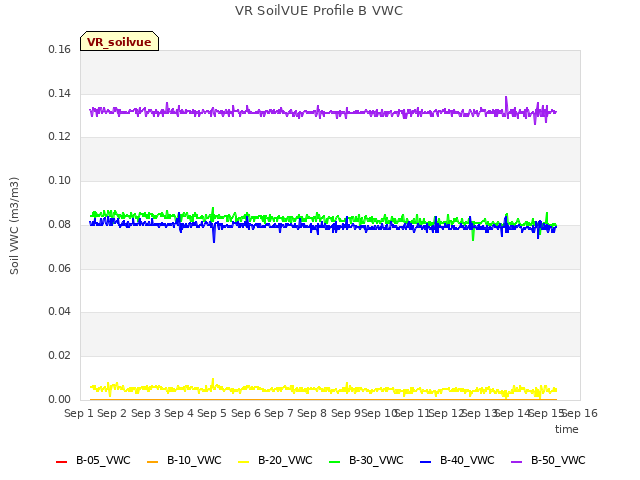 plot of VR SoilVUE Profile B VWC