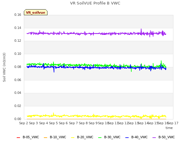 plot of VR SoilVUE Profile B VWC