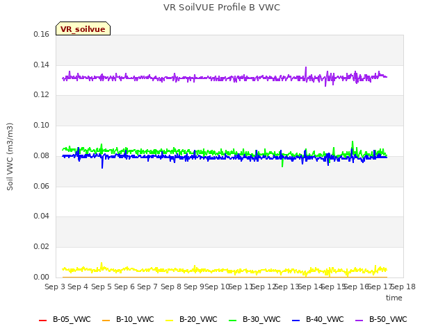 plot of VR SoilVUE Profile B VWC