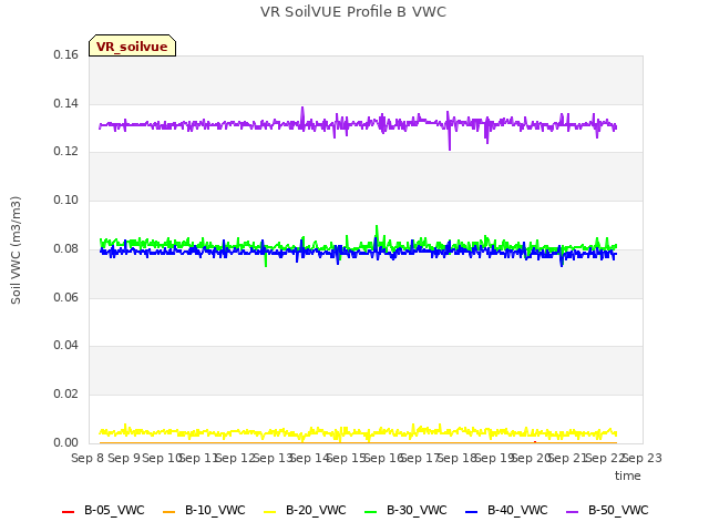 plot of VR SoilVUE Profile B VWC