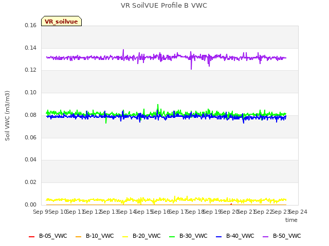 plot of VR SoilVUE Profile B VWC