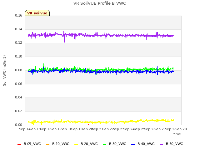 plot of VR SoilVUE Profile B VWC