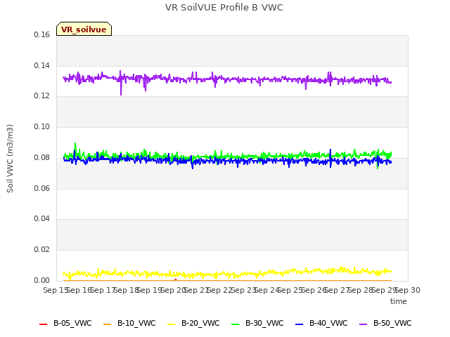 plot of VR SoilVUE Profile B VWC