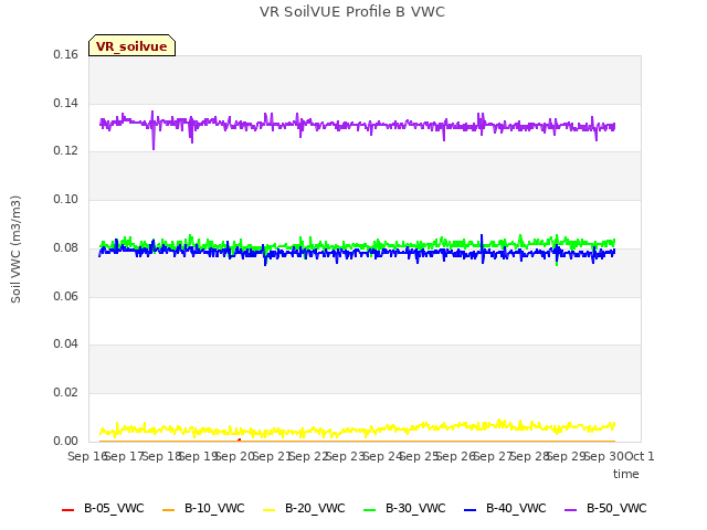 plot of VR SoilVUE Profile B VWC