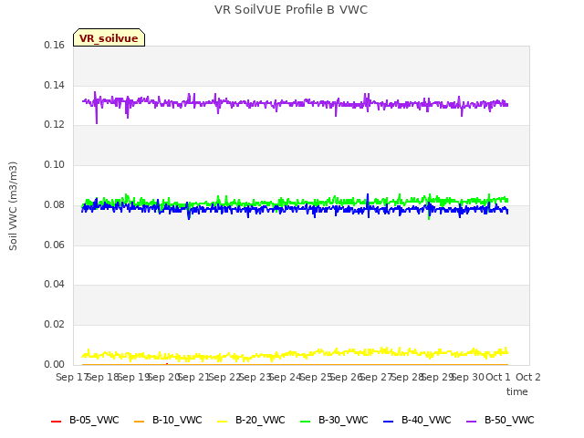 plot of VR SoilVUE Profile B VWC