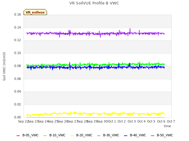 plot of VR SoilVUE Profile B VWC