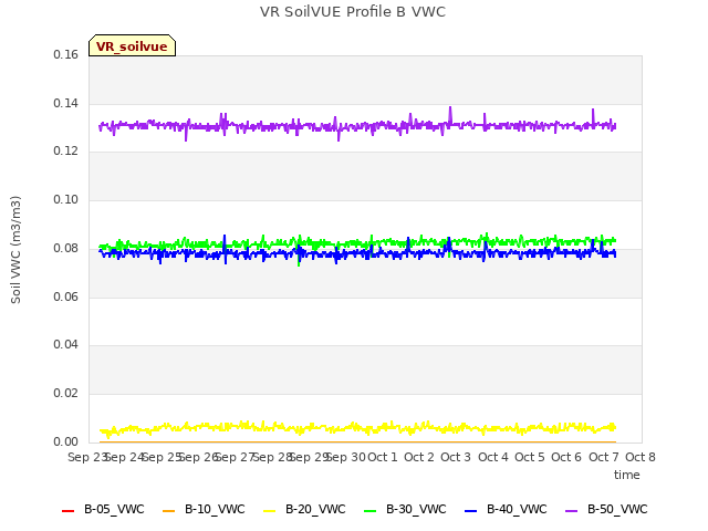 plot of VR SoilVUE Profile B VWC