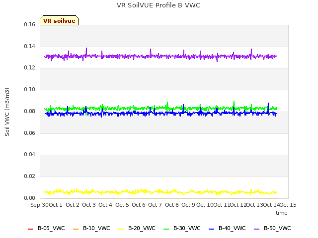 plot of VR SoilVUE Profile B VWC