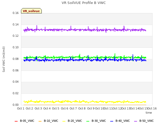 plot of VR SoilVUE Profile B VWC