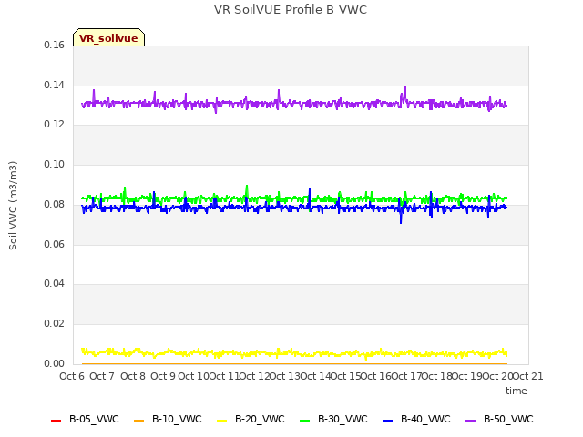 plot of VR SoilVUE Profile B VWC