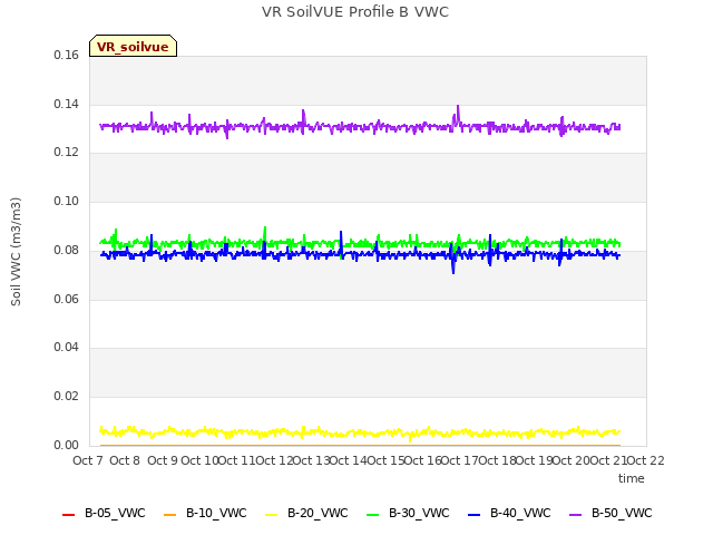 plot of VR SoilVUE Profile B VWC