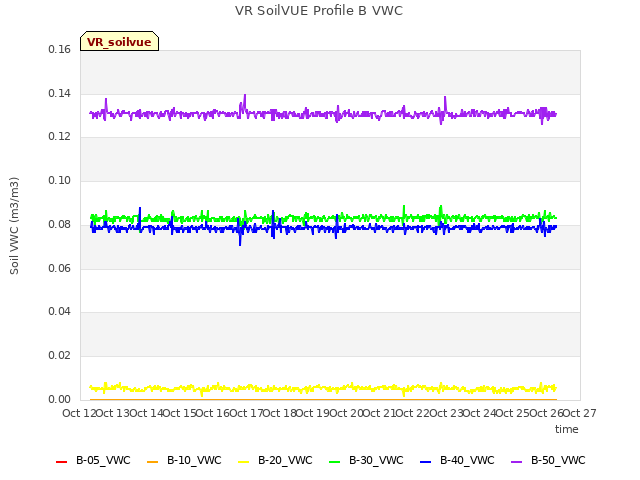 plot of VR SoilVUE Profile B VWC