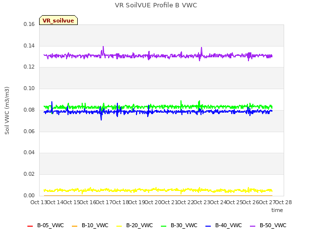 plot of VR SoilVUE Profile B VWC