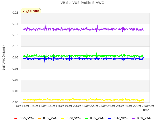 plot of VR SoilVUE Profile B VWC