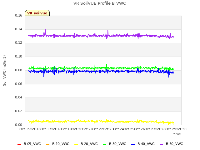 plot of VR SoilVUE Profile B VWC