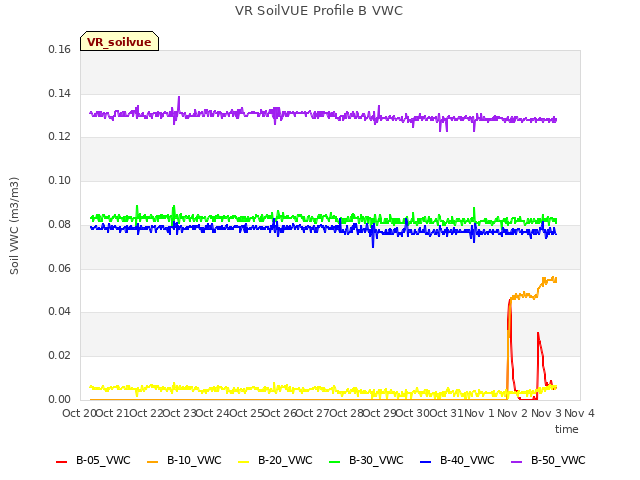 plot of VR SoilVUE Profile B VWC