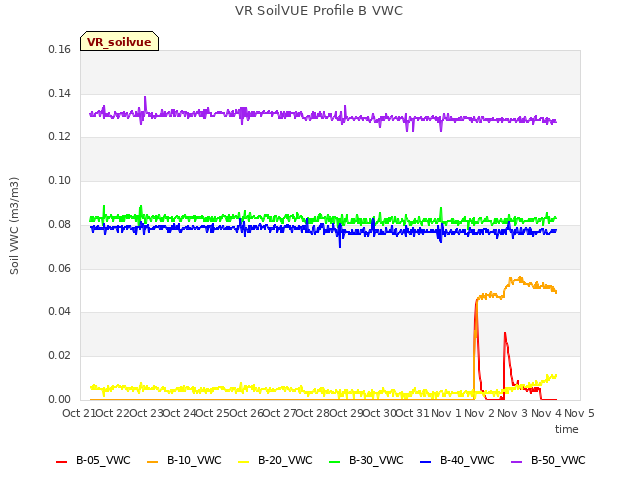 plot of VR SoilVUE Profile B VWC