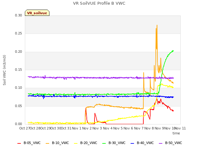 plot of VR SoilVUE Profile B VWC