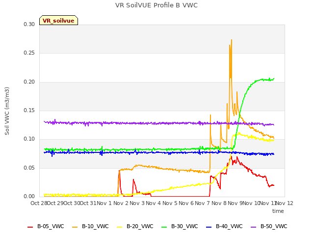 plot of VR SoilVUE Profile B VWC