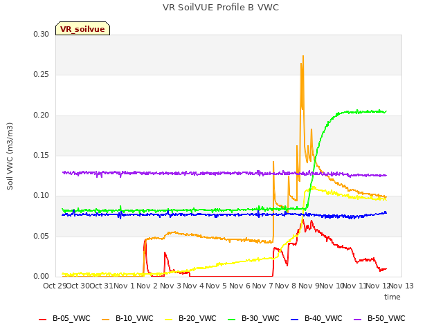 plot of VR SoilVUE Profile B VWC